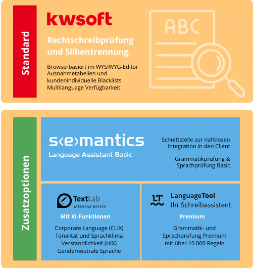 Darstellung Aufbau der Standard- und Zusatzfunktionen der Serie M/ zur Sprachpr&uuml;fung: gemeinsam mit semantics, TextLab und LanguageTool, kwsoft