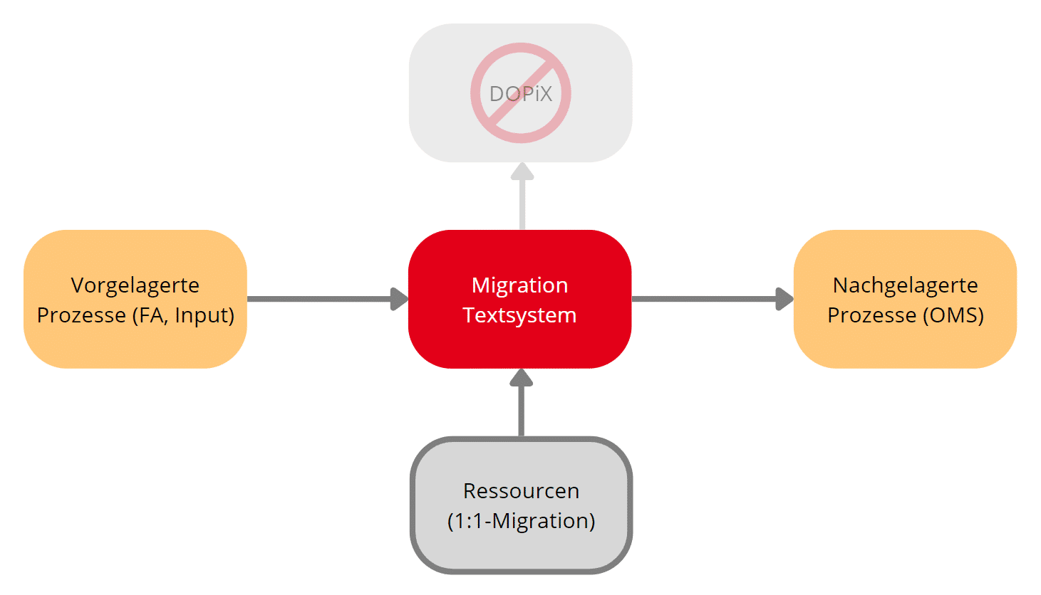 kwsoft-Dopix-Migration-Motorwechsel kwsoft<sup>®</sup> hilft Ihnen bei der Migration Ihres Quadient DOPiX CCM zur Serie M/ - reibungslos, schnell und sicher: die beste Alternative für dopix für Ihre Zukunft