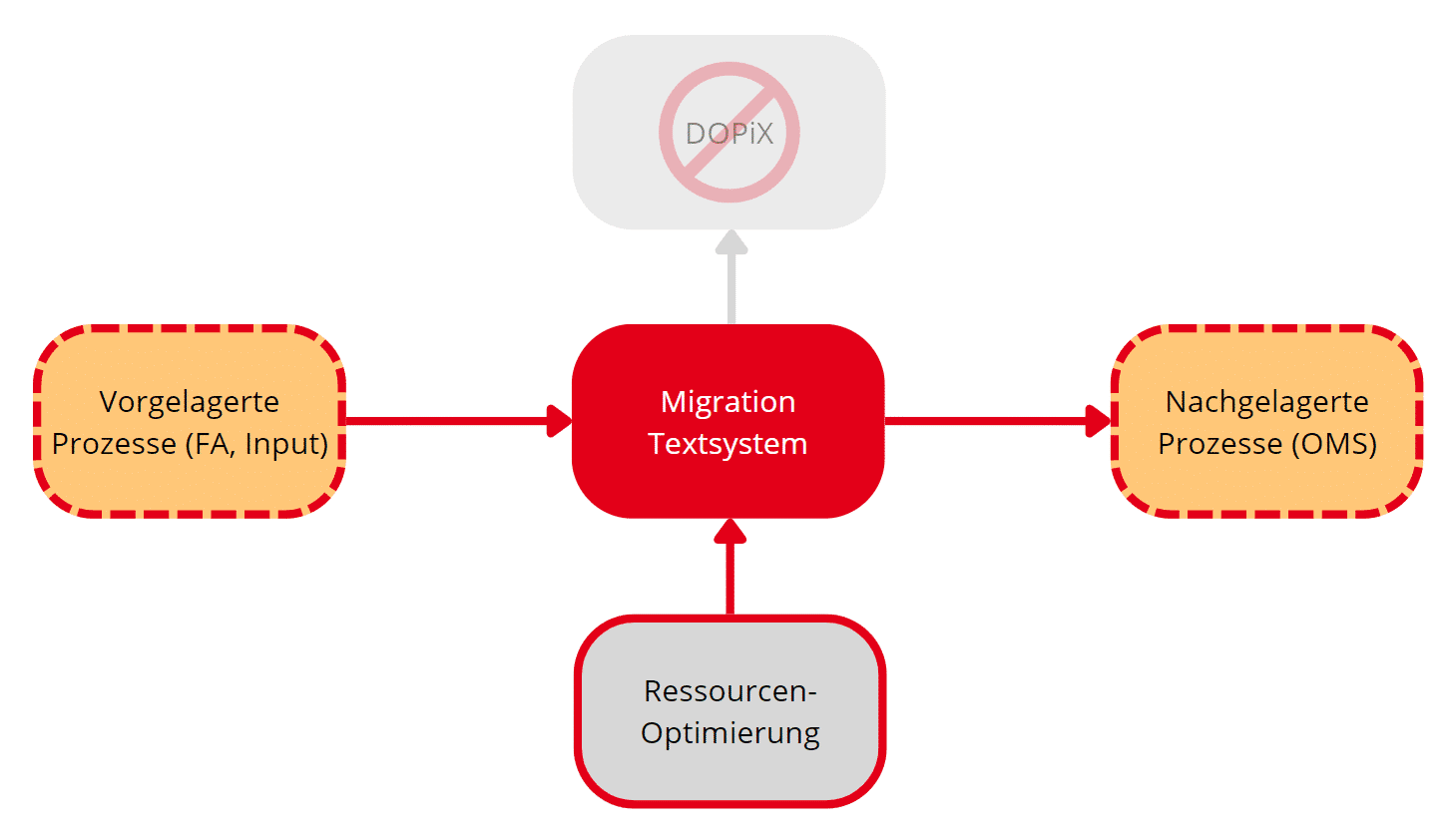 kwsoft-Dopix-Migration-Optimierung Nach der Quadient Abkündigung von dopix genauso weitermachen wie vorher? Das muss nicht sein - kwsoft<sup>®</sup> optimiert Ihre Dokumente bei der DOPiX Migration zur Serie M/