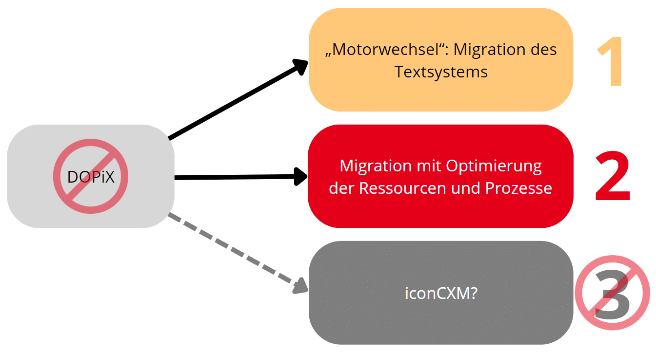 kwsoft-Dopix-Migration-Optionen kwsoft<sup>®</sup> hilft Ihnen bei der Migration Ihres Quadient DOPiX CCM zur Serie M/ - reibungslos, schnell und sicher: die beste Alternative zu dopix
